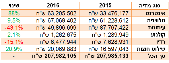 פרסום רכב 2016